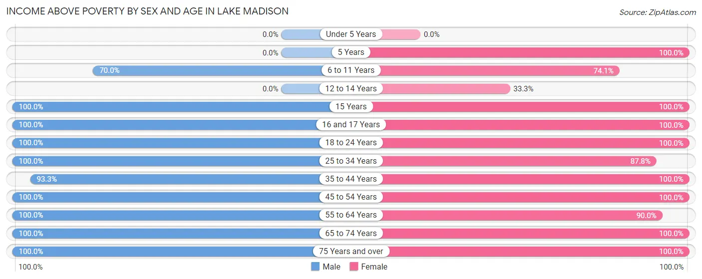 Income Above Poverty by Sex and Age in Lake Madison