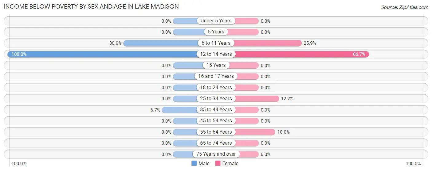 Income Below Poverty by Sex and Age in Lake Madison