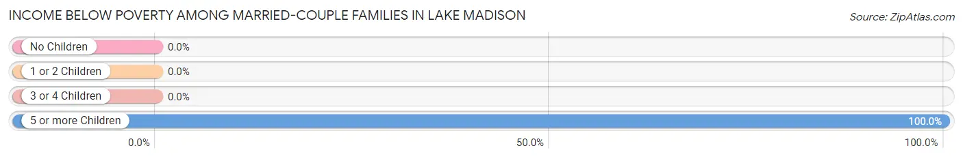 Income Below Poverty Among Married-Couple Families in Lake Madison