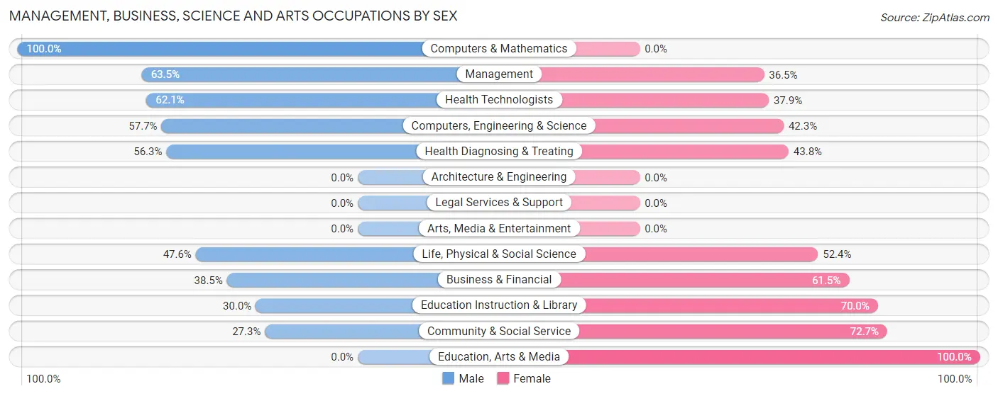 Management, Business, Science and Arts Occupations by Sex in Lake Madison
