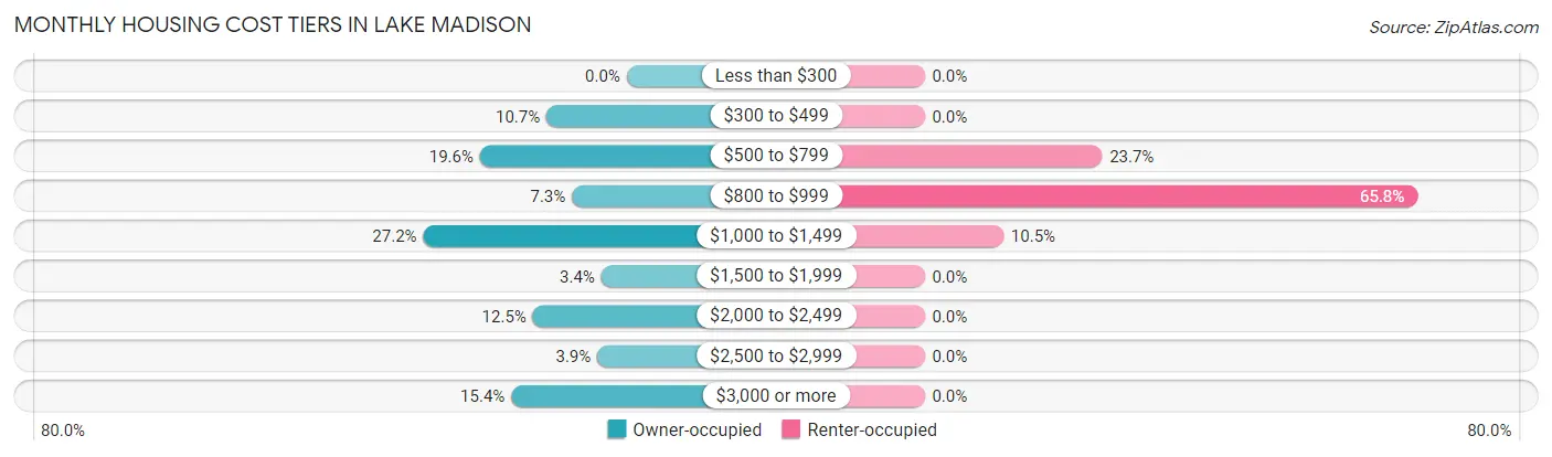 Monthly Housing Cost Tiers in Lake Madison