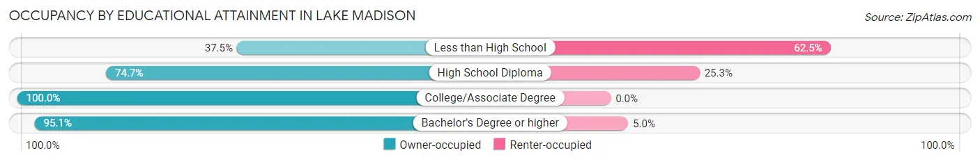 Occupancy by Educational Attainment in Lake Madison