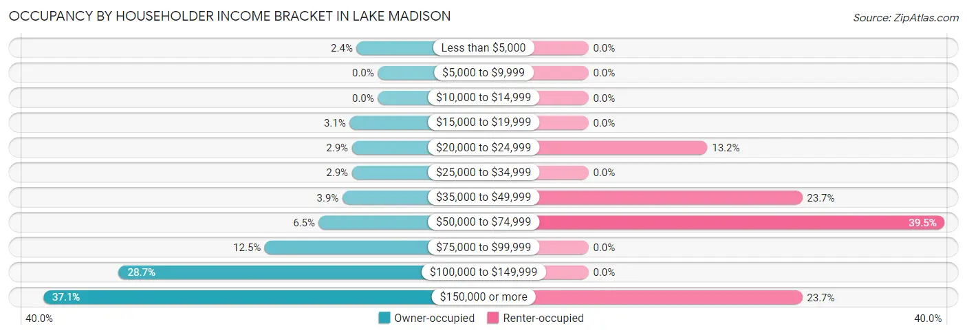 Occupancy by Householder Income Bracket in Lake Madison