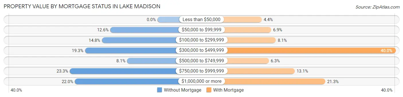 Property Value by Mortgage Status in Lake Madison