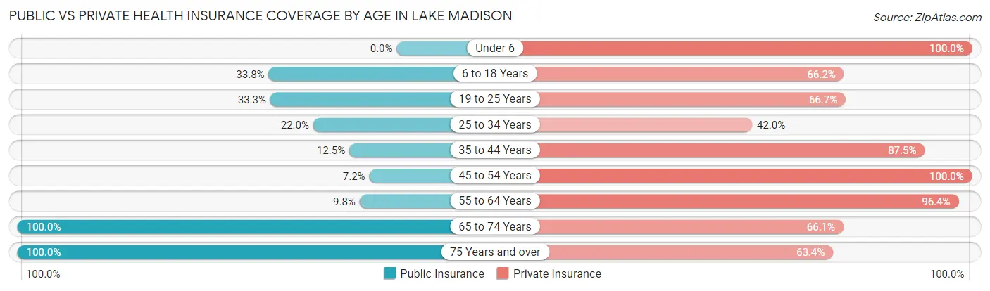 Public vs Private Health Insurance Coverage by Age in Lake Madison