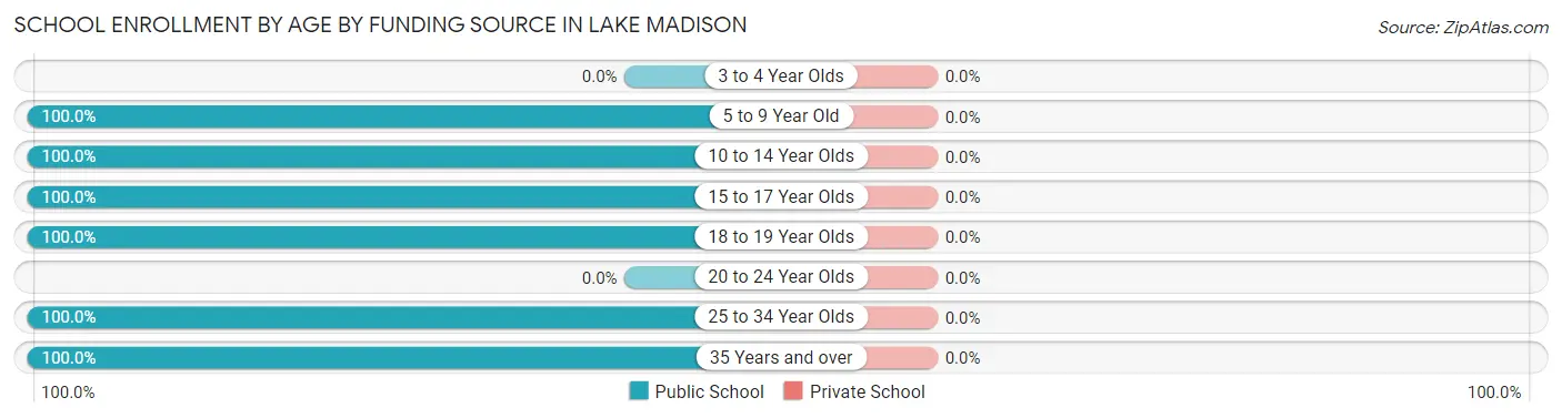 School Enrollment by Age by Funding Source in Lake Madison