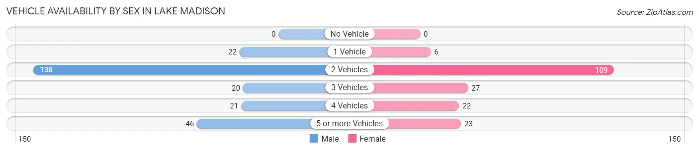 Vehicle Availability by Sex in Lake Madison