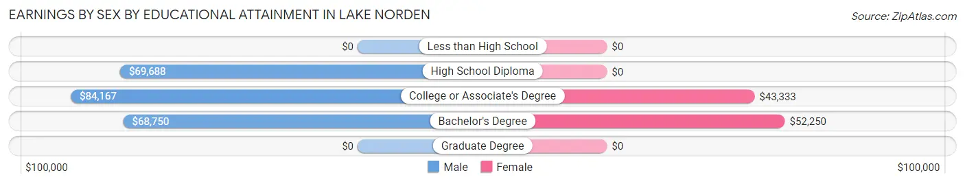 Earnings by Sex by Educational Attainment in Lake Norden