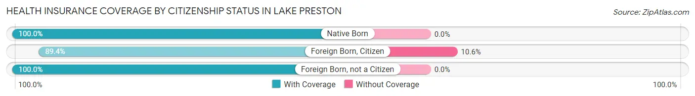 Health Insurance Coverage by Citizenship Status in Lake Preston