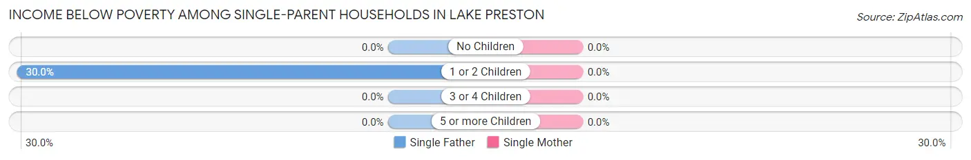 Income Below Poverty Among Single-Parent Households in Lake Preston