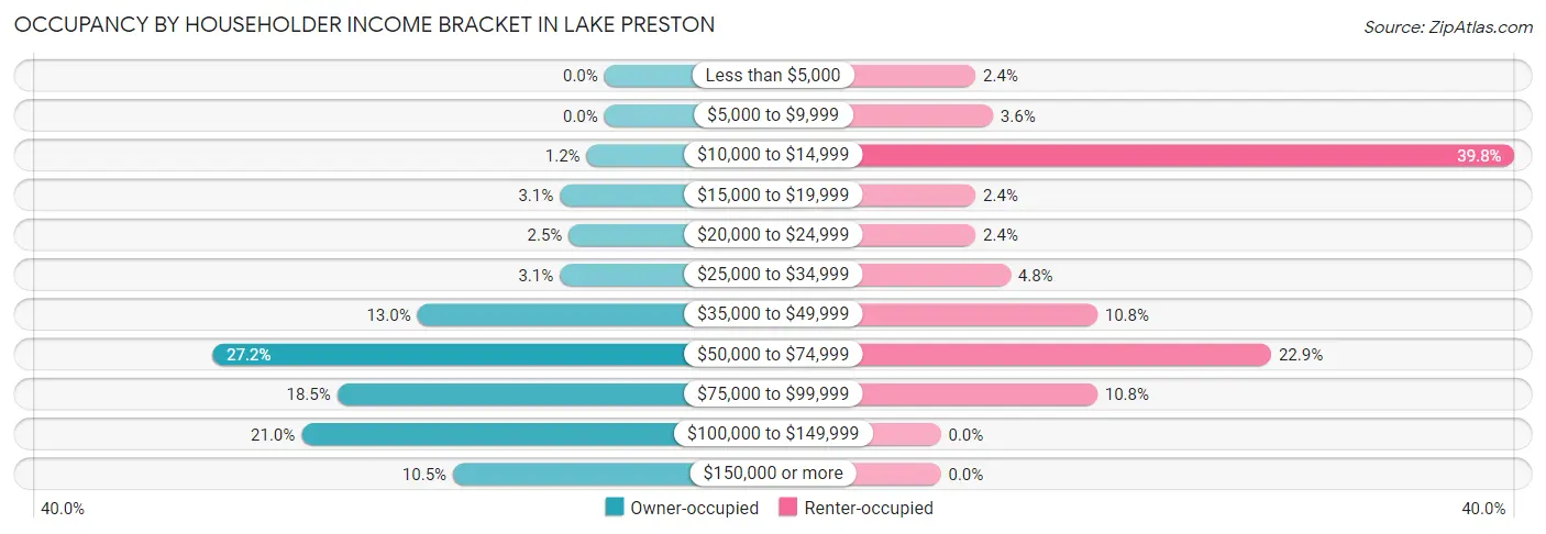 Occupancy by Householder Income Bracket in Lake Preston