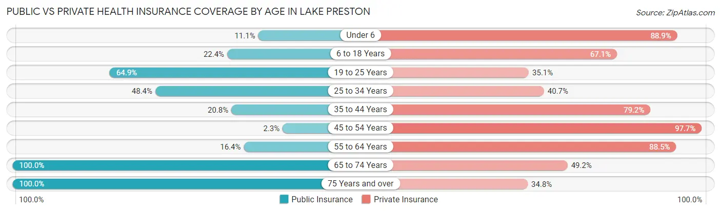 Public vs Private Health Insurance Coverage by Age in Lake Preston