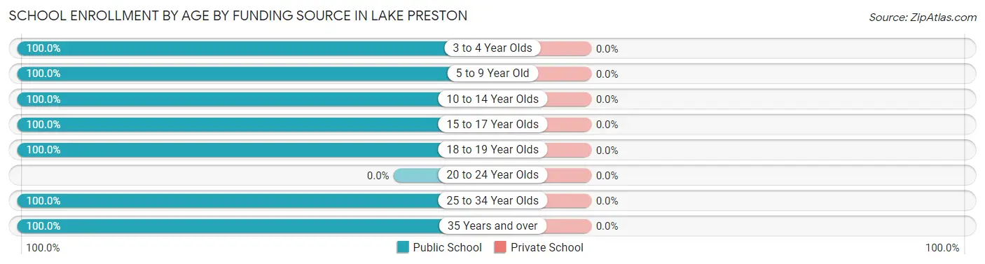 School Enrollment by Age by Funding Source in Lake Preston