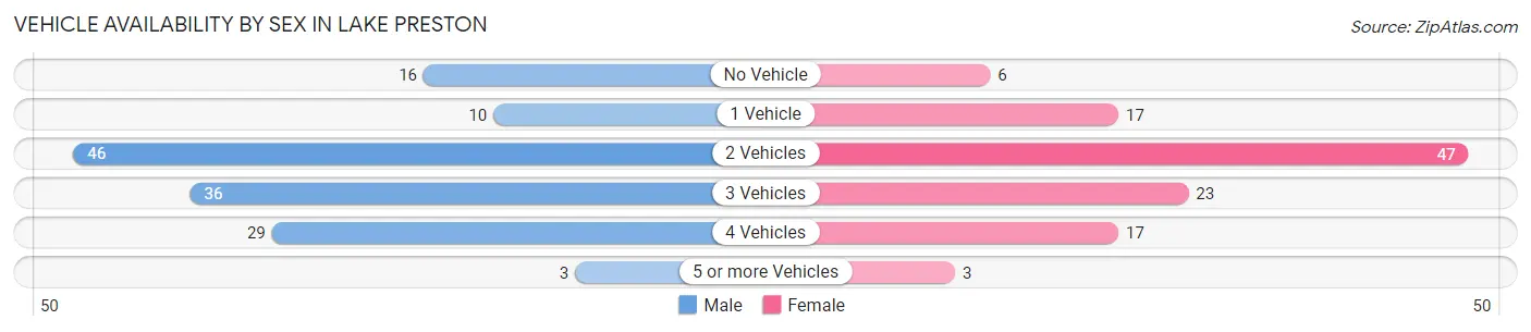 Vehicle Availability by Sex in Lake Preston