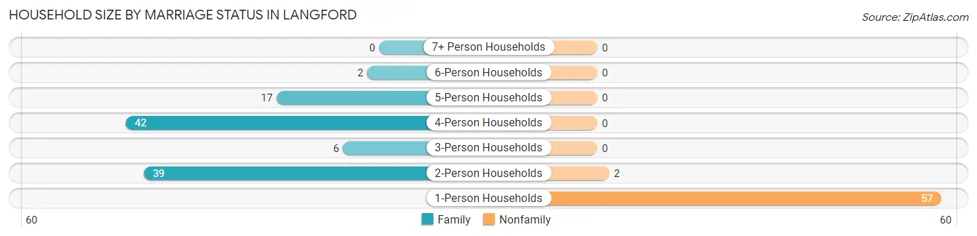 Household Size by Marriage Status in Langford
