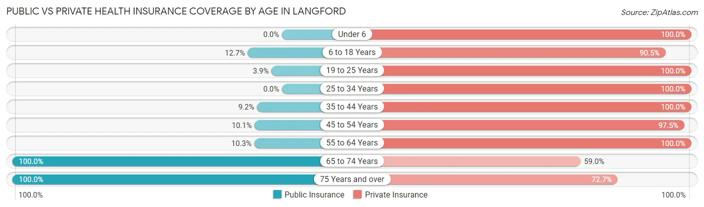 Public vs Private Health Insurance Coverage by Age in Langford