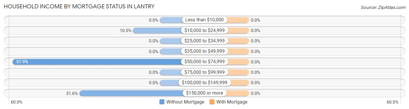 Household Income by Mortgage Status in Lantry