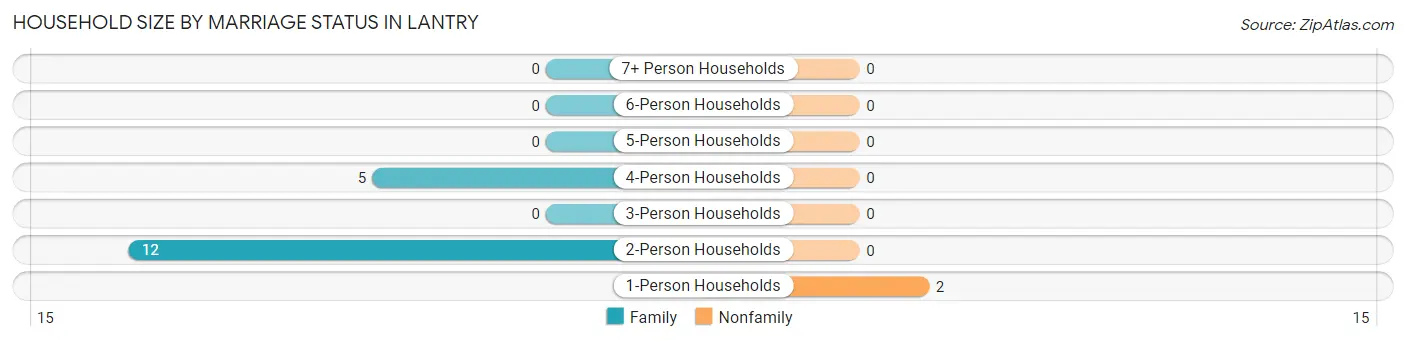 Household Size by Marriage Status in Lantry