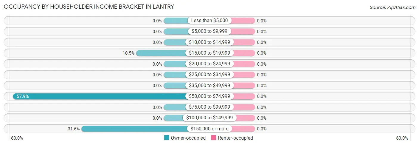 Occupancy by Householder Income Bracket in Lantry