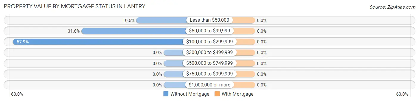 Property Value by Mortgage Status in Lantry