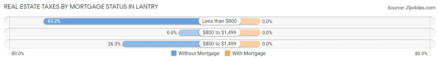 Real Estate Taxes by Mortgage Status in Lantry