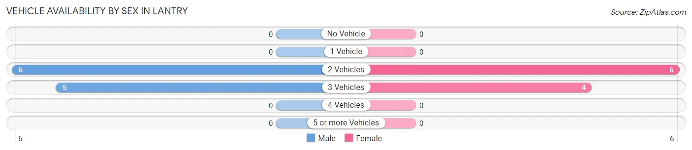 Vehicle Availability by Sex in Lantry