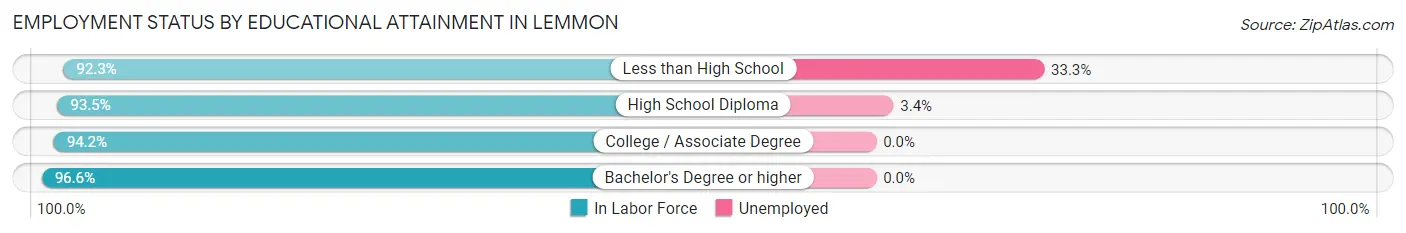 Employment Status by Educational Attainment in Lemmon