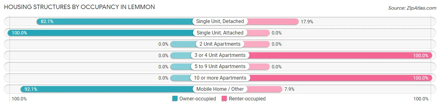 Housing Structures by Occupancy in Lemmon