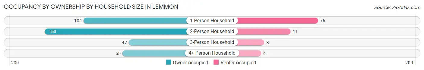 Occupancy by Ownership by Household Size in Lemmon
