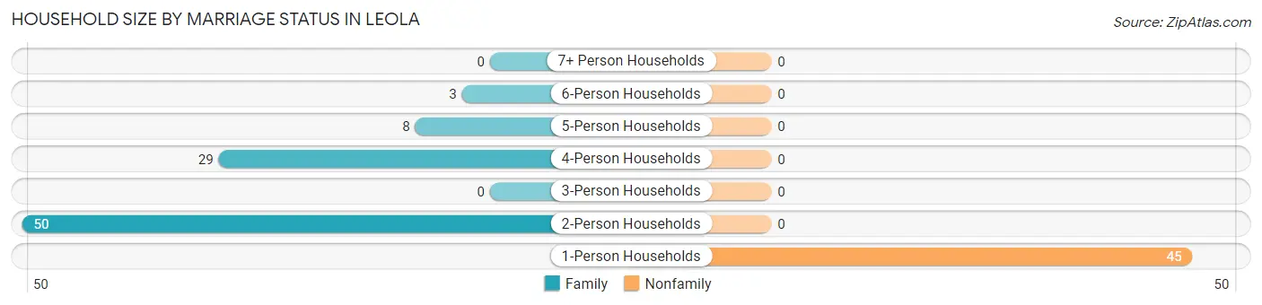 Household Size by Marriage Status in Leola