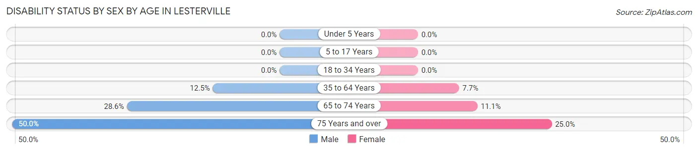 Disability Status by Sex by Age in Lesterville
