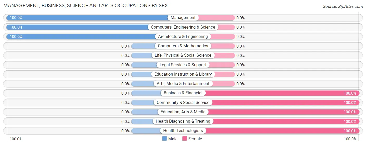 Management, Business, Science and Arts Occupations by Sex in Lesterville