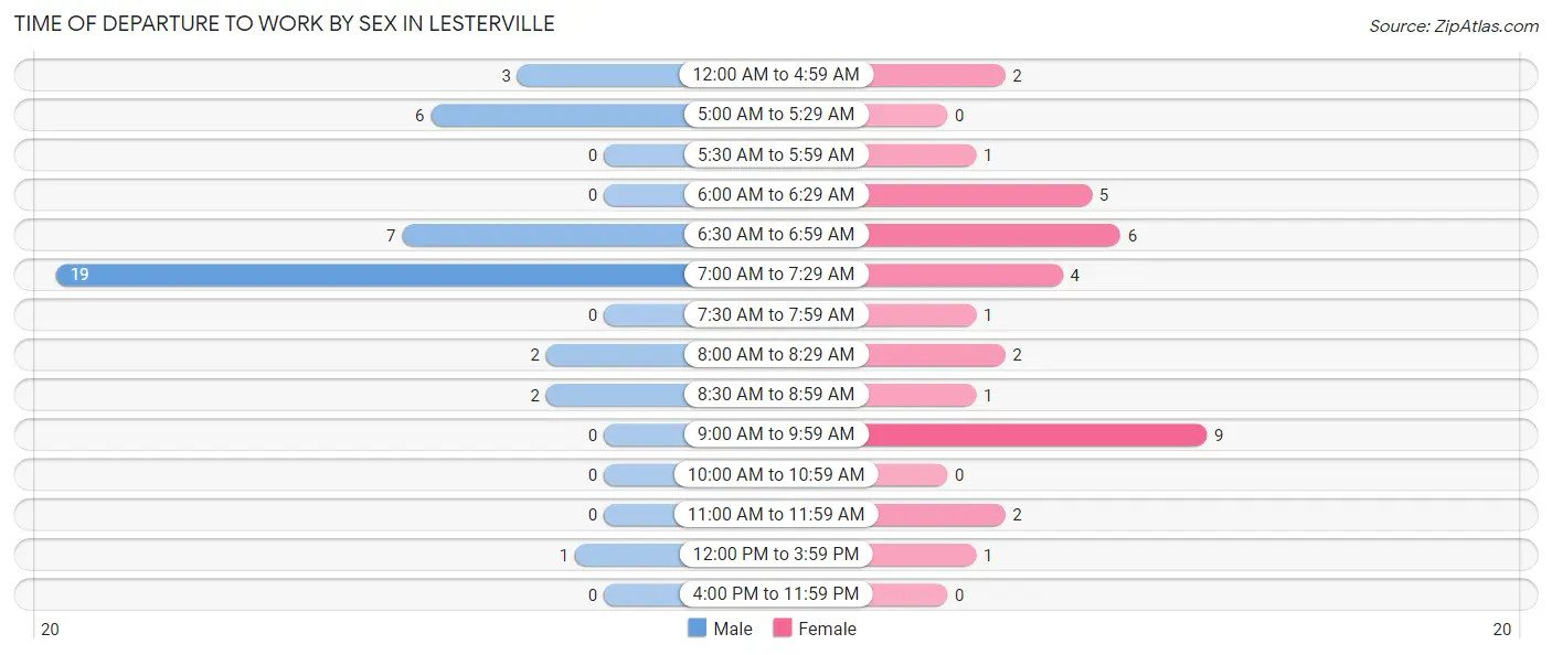 Time of Departure to Work by Sex in Lesterville
