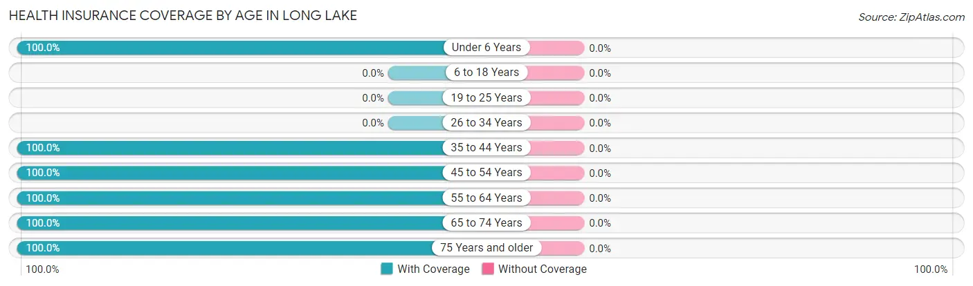 Health Insurance Coverage by Age in Long Lake