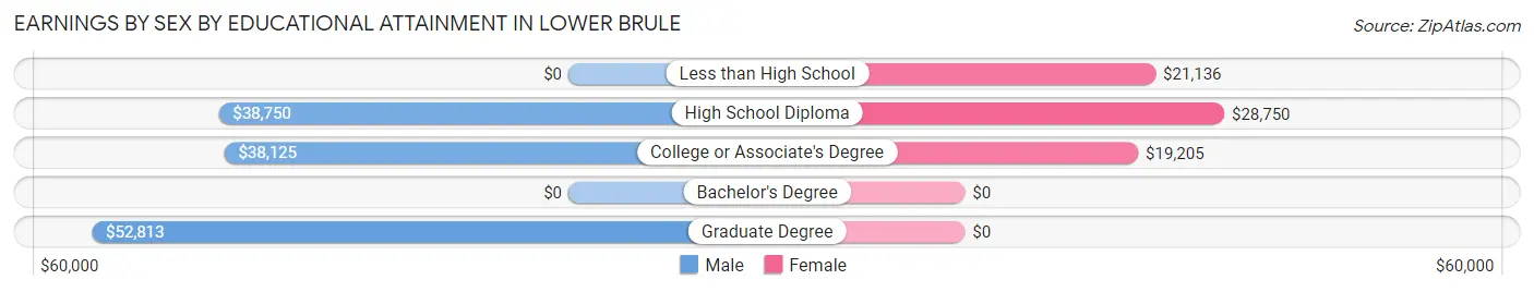 Earnings by Sex by Educational Attainment in Lower Brule
