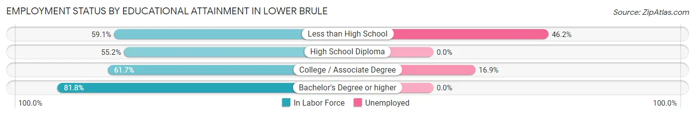 Employment Status by Educational Attainment in Lower Brule