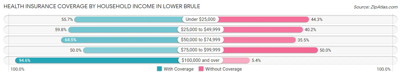 Health Insurance Coverage by Household Income in Lower Brule