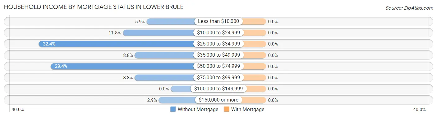 Household Income by Mortgage Status in Lower Brule