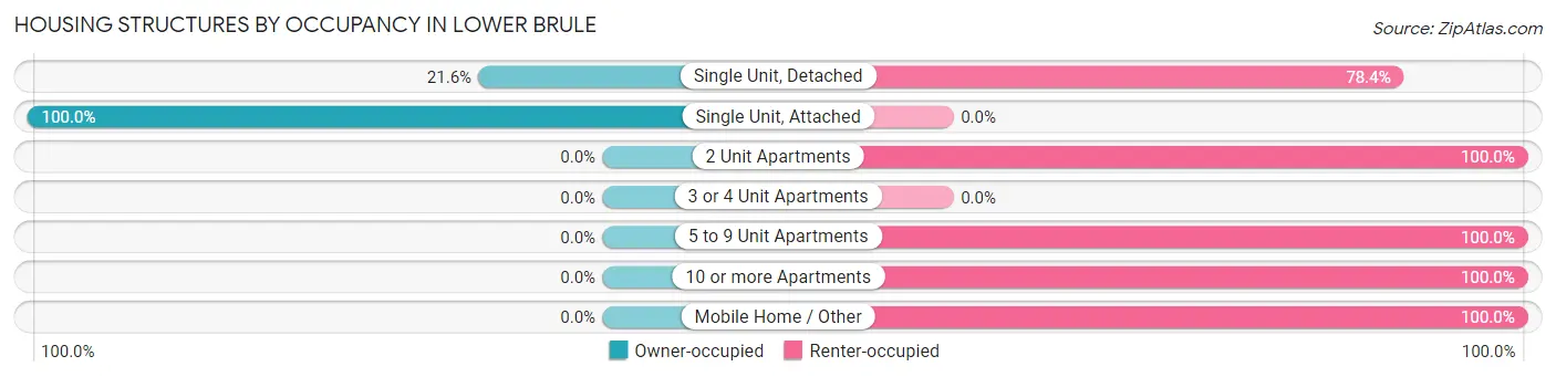 Housing Structures by Occupancy in Lower Brule