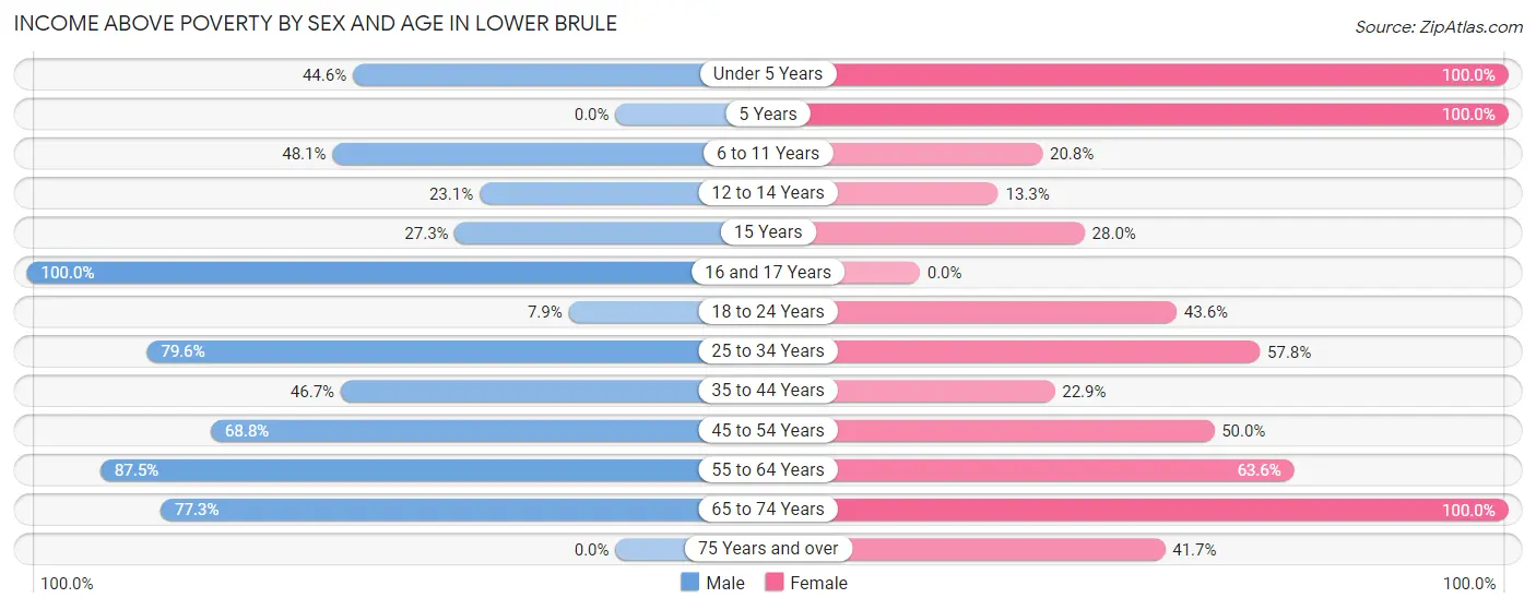 Income Above Poverty by Sex and Age in Lower Brule