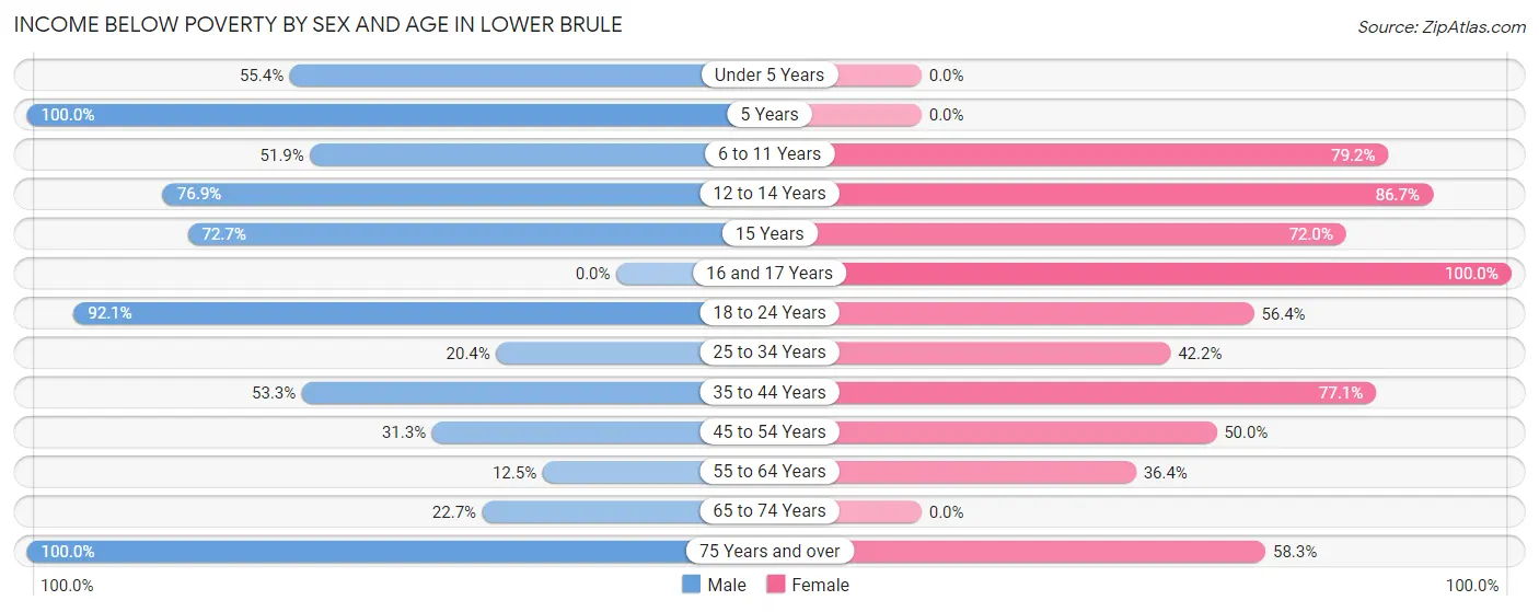 Income Below Poverty by Sex and Age in Lower Brule