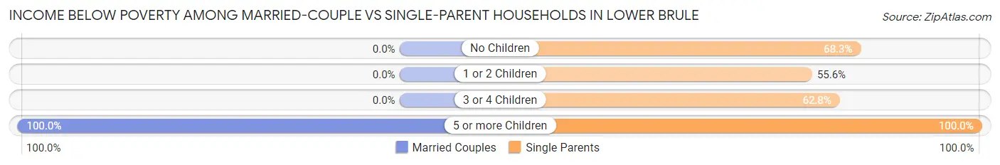 Income Below Poverty Among Married-Couple vs Single-Parent Households in Lower Brule