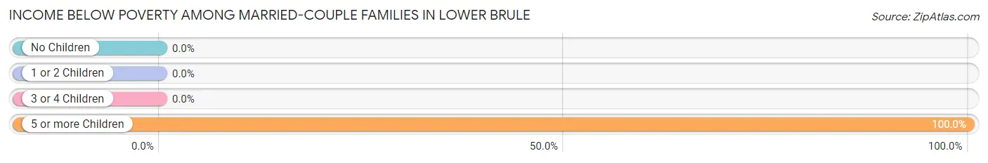 Income Below Poverty Among Married-Couple Families in Lower Brule