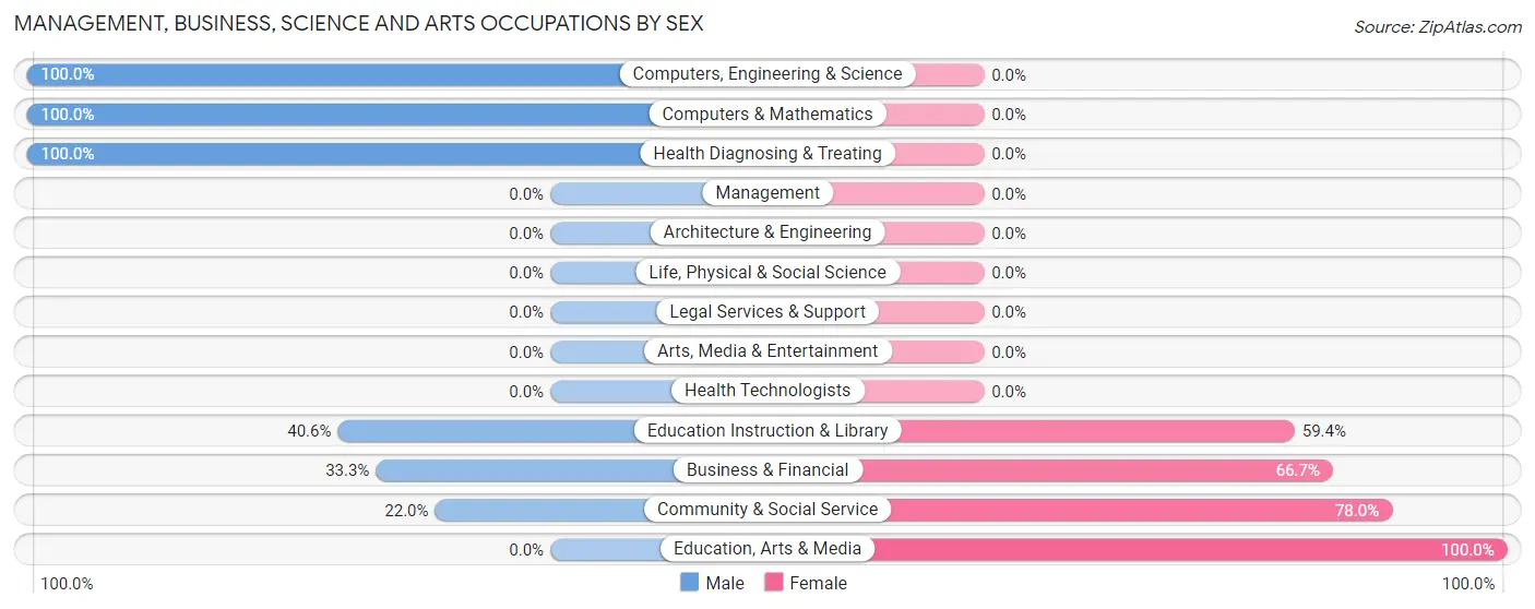 Management, Business, Science and Arts Occupations by Sex in Lower Brule
