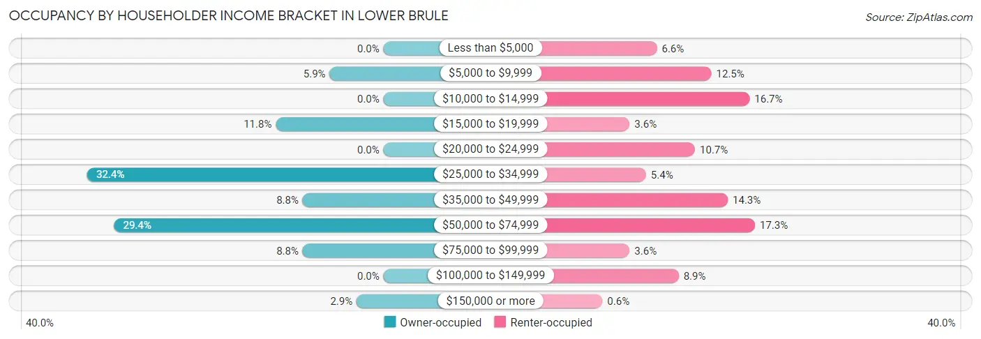 Occupancy by Householder Income Bracket in Lower Brule