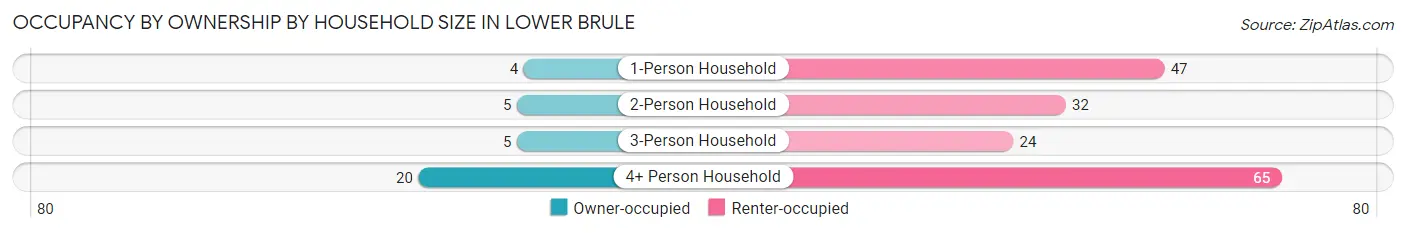 Occupancy by Ownership by Household Size in Lower Brule