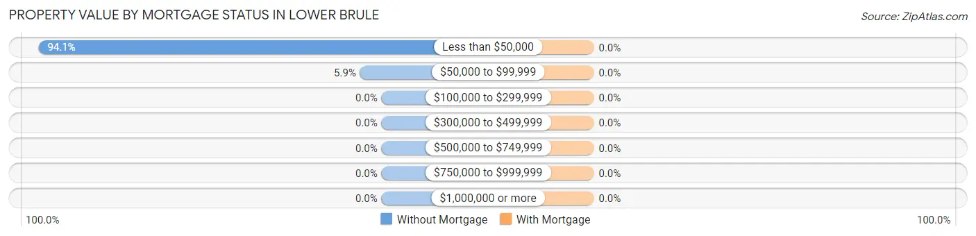 Property Value by Mortgage Status in Lower Brule