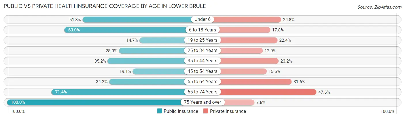 Public vs Private Health Insurance Coverage by Age in Lower Brule