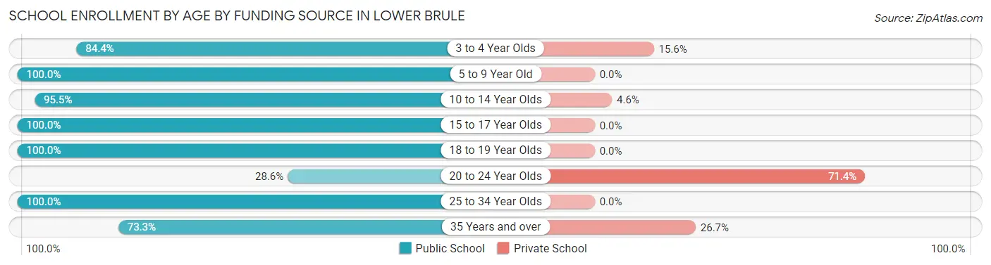 School Enrollment by Age by Funding Source in Lower Brule