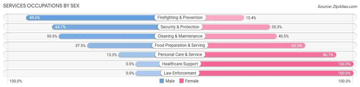 Services Occupations by Sex in Lower Brule